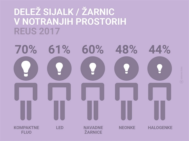 Z zamenjavo sijalk lahko prihranimo precej energije